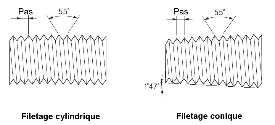 Schémas des filetages BSP conique et cylindrique